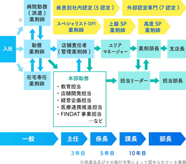 日本調剤のキャリアアップ図